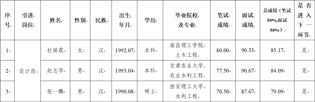 乐鱼在线平台-乐鱼在线官网
 2024年公开招聘特殊人才笔试、面试成绩公示(图1)